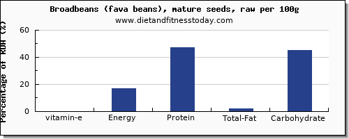 vitamin e and nutrition facts in broadbeans per 100g